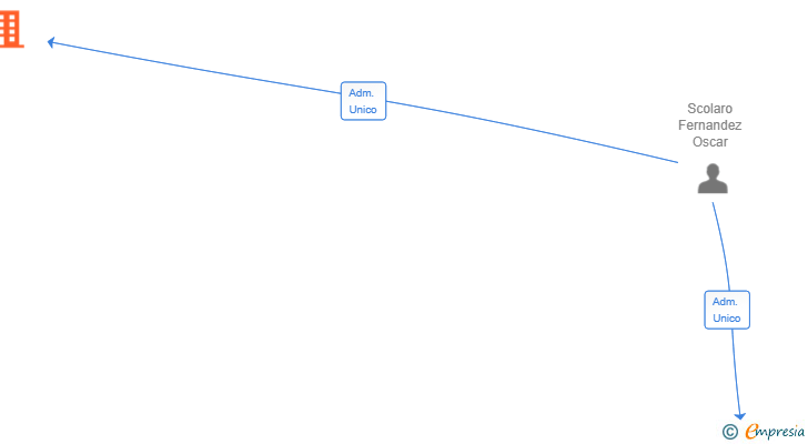 Vinculaciones societarias de REALISTA CONSULTING SL
