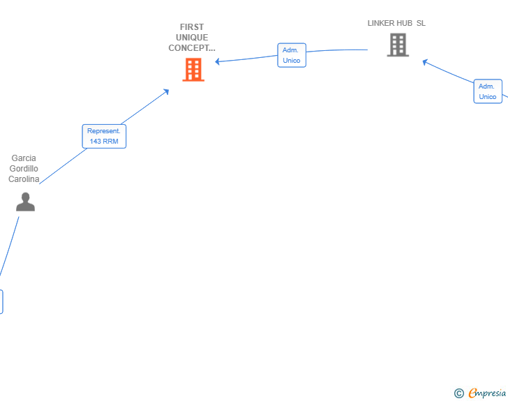 Vinculaciones societarias de FIRST UNIQUE CONCEPT KINGDOM SL
