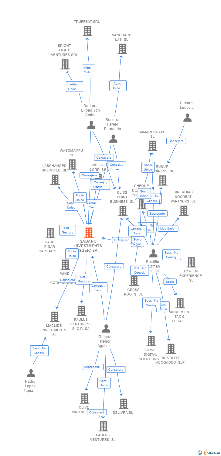 Vinculaciones societarias de SABANG INVESTMENTS SGEIC SA