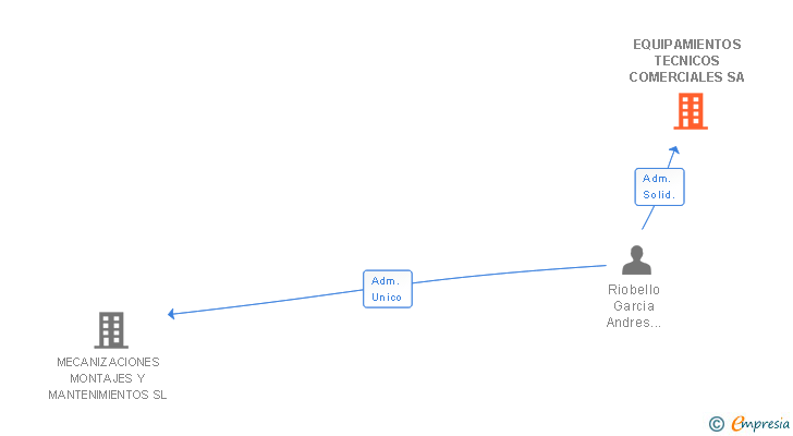 Vinculaciones societarias de EQUIPAMIENTOS TECNICOS COMERCIALES SA