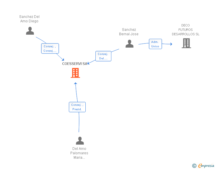 Vinculaciones societarias de COESSERVI SA