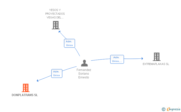 Vinculaciones societarias de DONPLATRANS SL