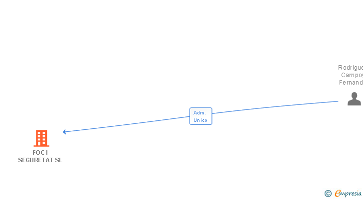 Vinculaciones societarias de FOC I SEGURETAT SL