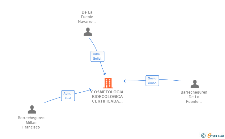 Vinculaciones societarias de COSMETOLOGIA BIOECOLOGICA CERTIFICADA SL (EXTINGUIDA)