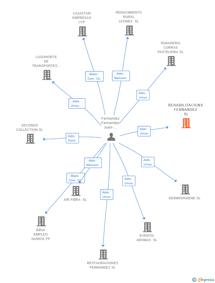 Vinculaciones societarias de REHABILITACIONS FERNANDEZ SL