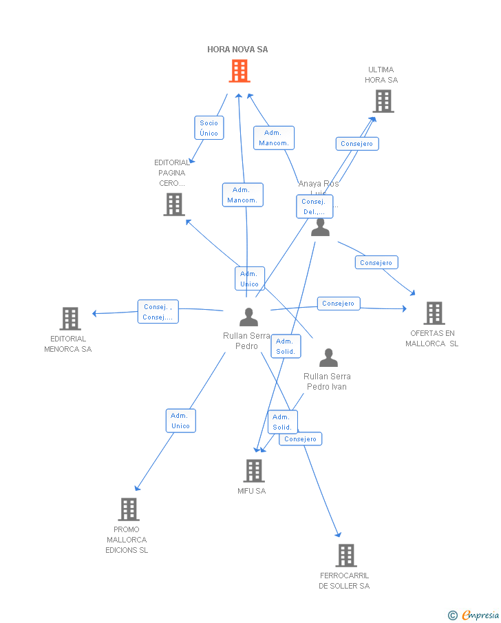 Vinculaciones societarias de HORA NOVA SA