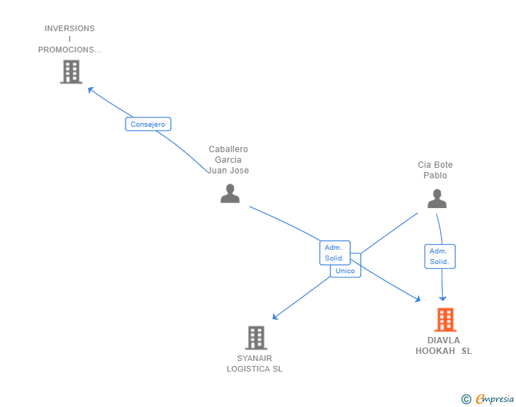Vinculaciones societarias de DIAVLA HOOKAH SL