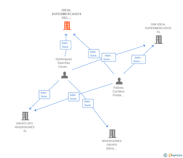 Vinculaciones societarias de IDEAL SUPERMERCADOS DEL LEVANTE SL