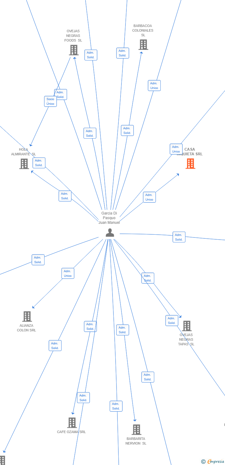 Vinculaciones societarias de CASA INQUIETA SRL