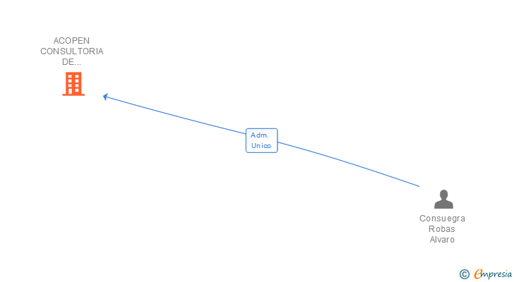 Vinculaciones societarias de ACOPEN CONSULTORIA DE SISTEMAS SL