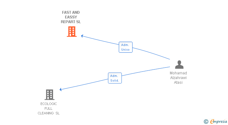 Vinculaciones societarias de FAST AND EASSY REPART SL