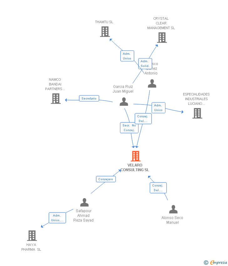 Vinculaciones societarias de VELARO CONSULTING SL