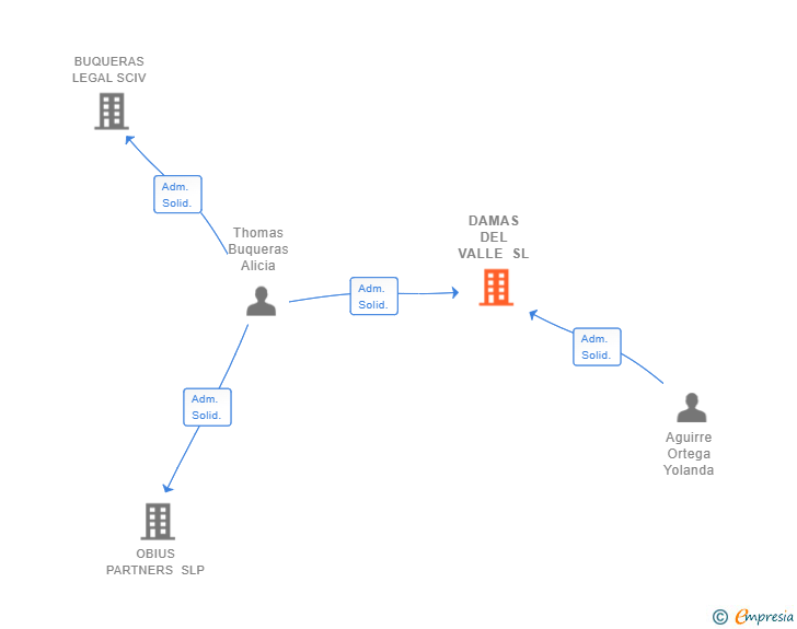 Vinculaciones societarias de DAMAS DEL VALLE SL