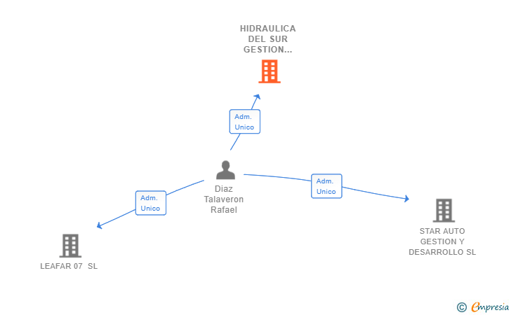 Vinculaciones societarias de HIDRAULICA DEL SUR GESTION Y DESARROLLO SL