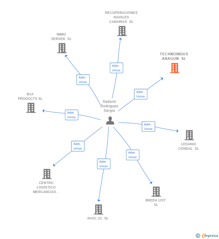 Vinculaciones societarias de TECHNOINDUS ARAGON SL