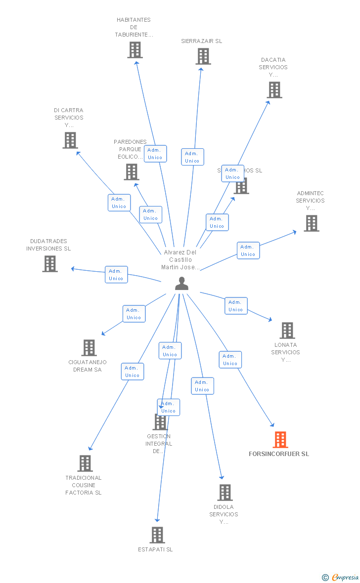 Vinculaciones societarias de FORSINCORFUER SL