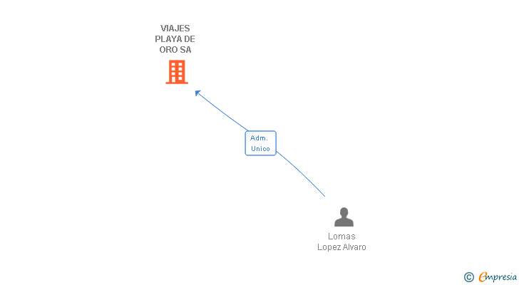Vinculaciones societarias de VIAJES PLAYA DE ORO SA