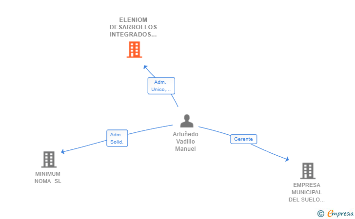 Vinculaciones societarias de ELENIOM DESARROLLOS INTEGRADOS SL
