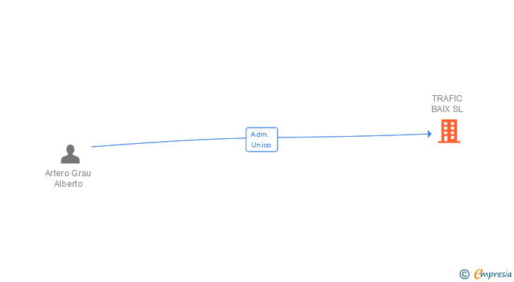 Vinculaciones societarias de TRAFIC BAIX SL