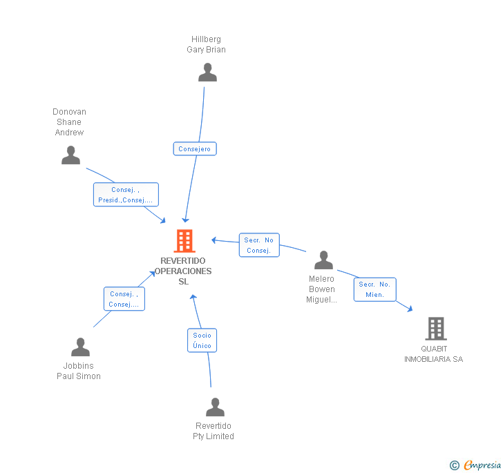 Vinculaciones societarias de REVERTIDO OPERACIONES SL