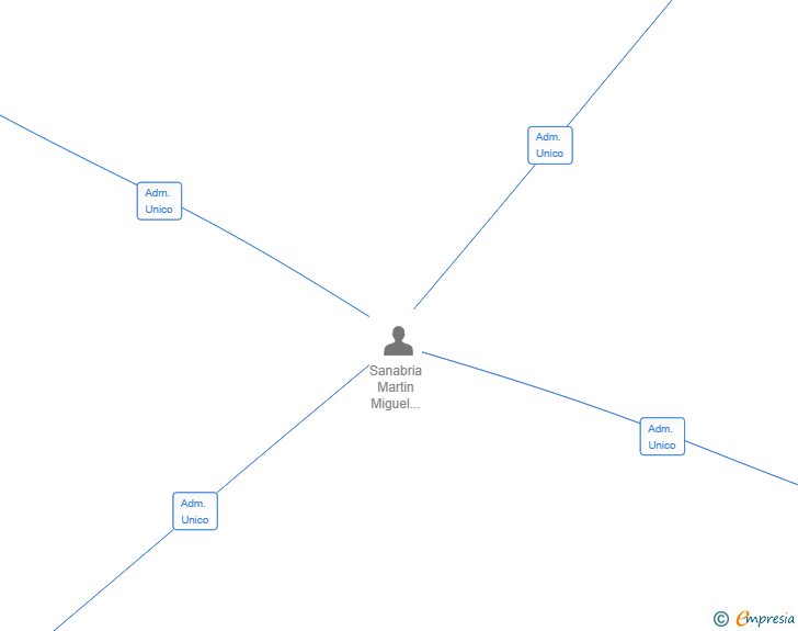 Vinculaciones societarias de DOORZ ASSET MANAGEMENT SL
