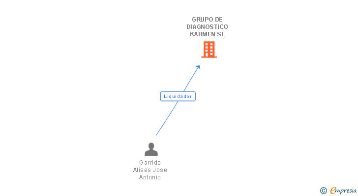 Vinculaciones societarias de GRUPO DE DIAGNOSTICO KARMEN SL