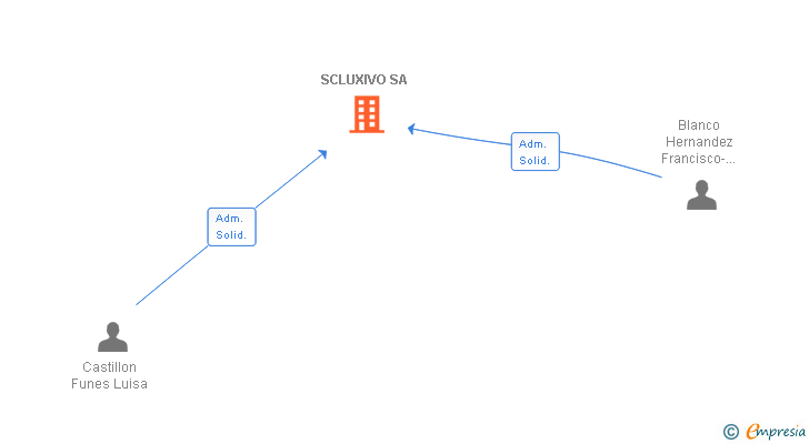 Vinculaciones societarias de SCLUXIVO SA