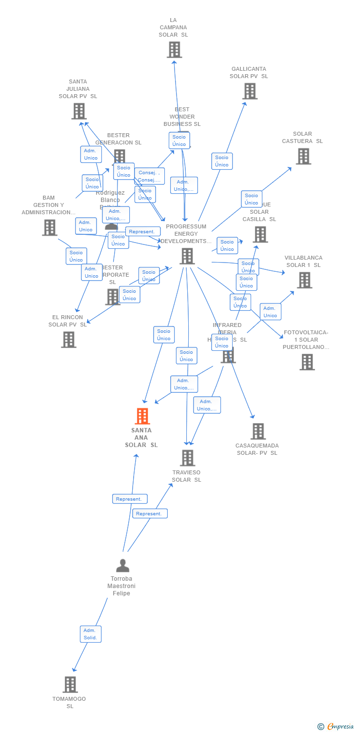 Vinculaciones societarias de SANTA ANA SOLAR SL