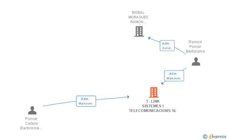 Vinculaciones societarias de T-LINK SISTEMES I TELECOMUNICACIONS SL