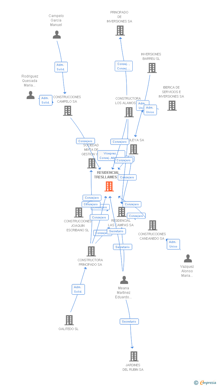 Vinculaciones societarias de RESIDENCIAL TRESLLAMES SL