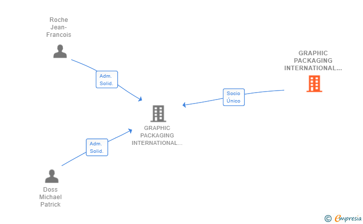 Vinculaciones societarias de GRAPHIC PACKAGING INTERNATIONAL EUROPE HOLDINGS BV