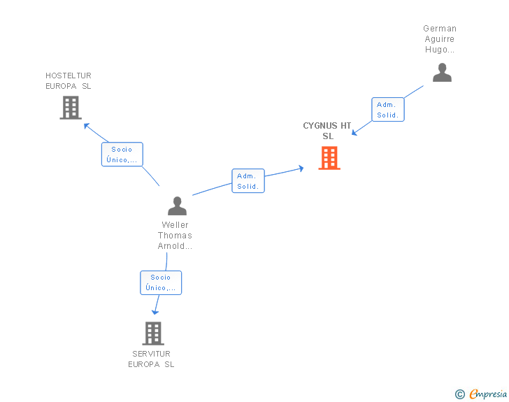 Vinculaciones societarias de CYGNUS HT SL