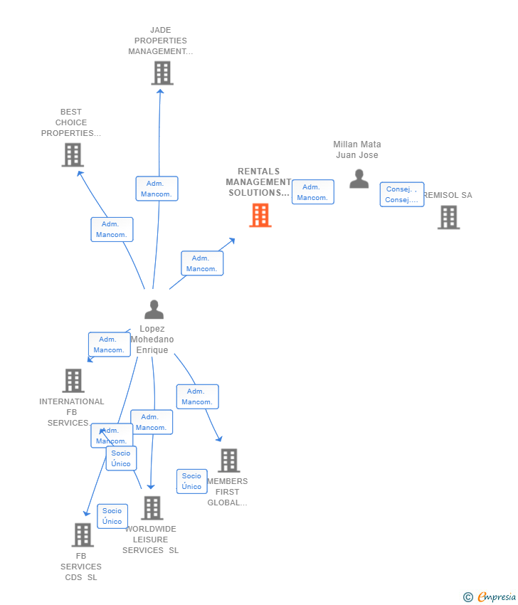 Vinculaciones societarias de RENTALS MANAGEMENT SOLUTIONS SL