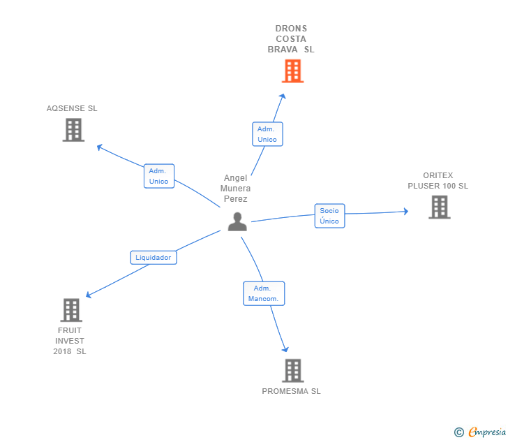 Vinculaciones societarias de DRONS COSTA BRAVA SL