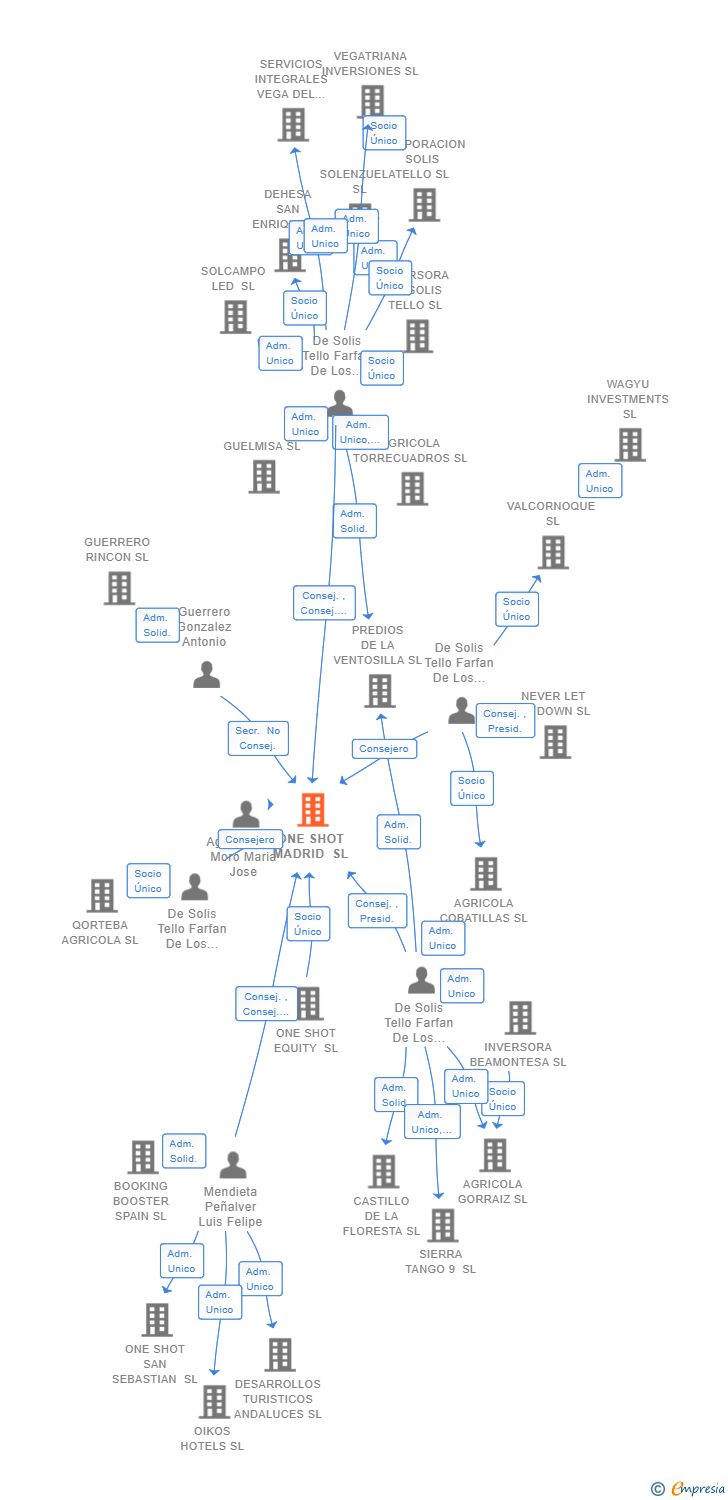 Vinculaciones societarias de ONE SHOT MADRID SL
