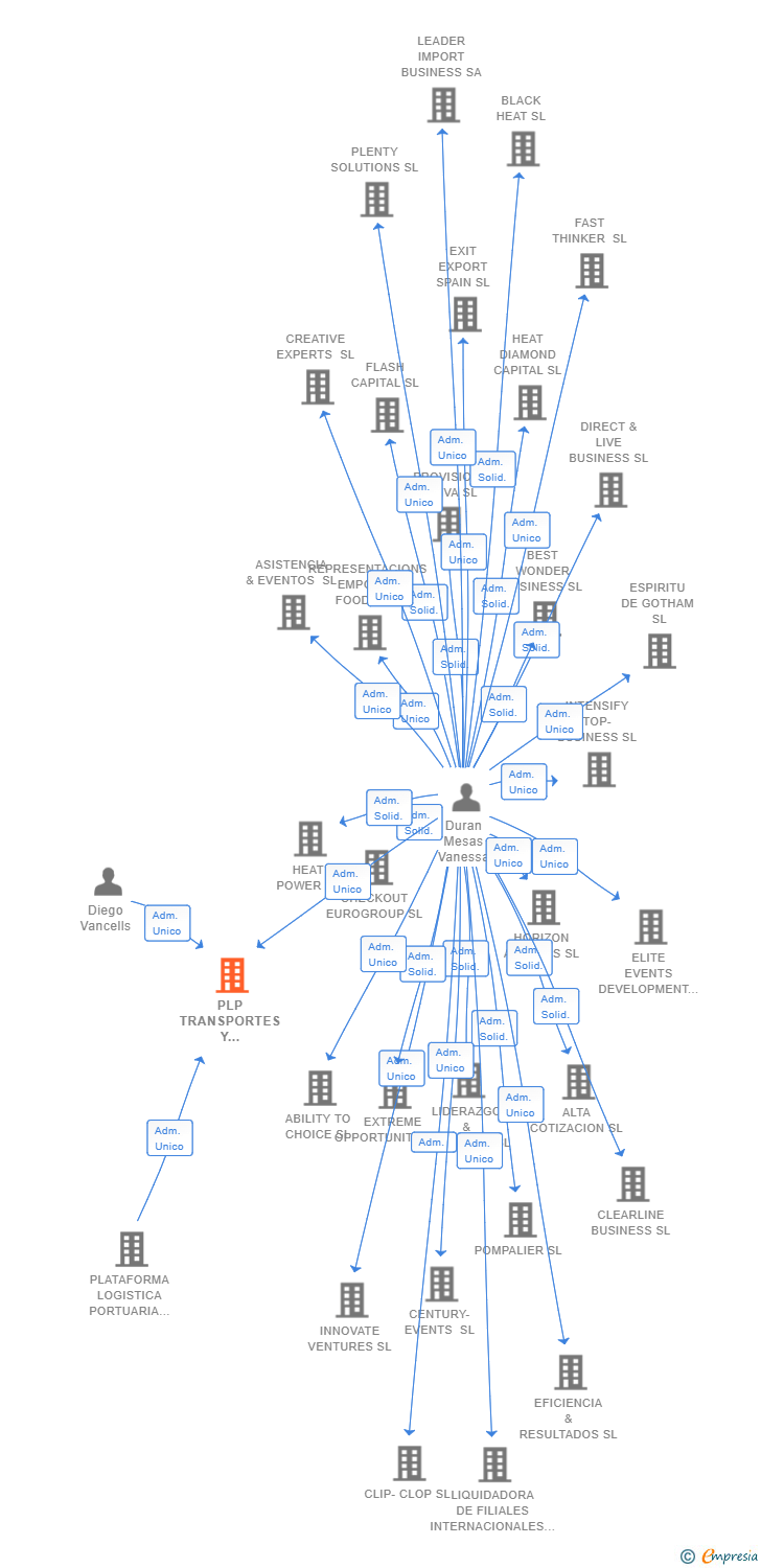 Vinculaciones societarias de PLP TRANSPORTES Y ALMACENES DEL MEDITERRANEO SL
