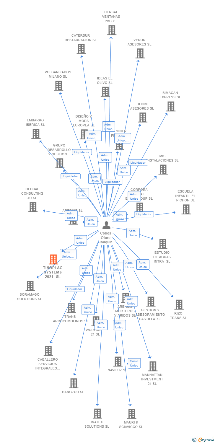 Vinculaciones societarias de TINOPLAC SYSTEMS 2021 SL