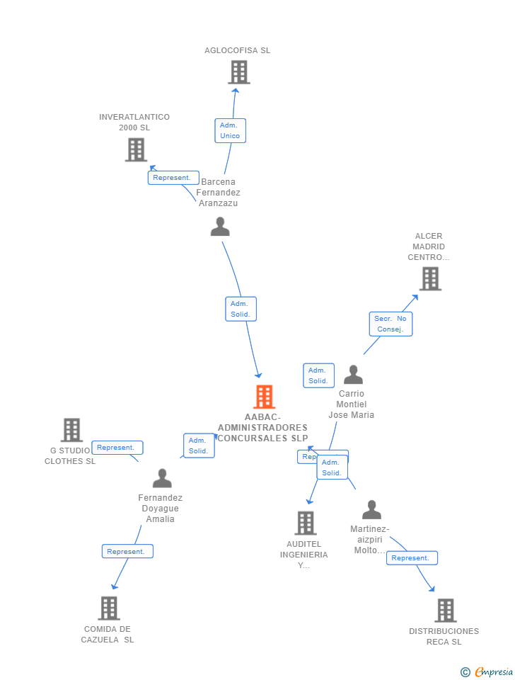 Vinculaciones societarias de AABAC-ADMINISTRADORES CONCURSALES SLP