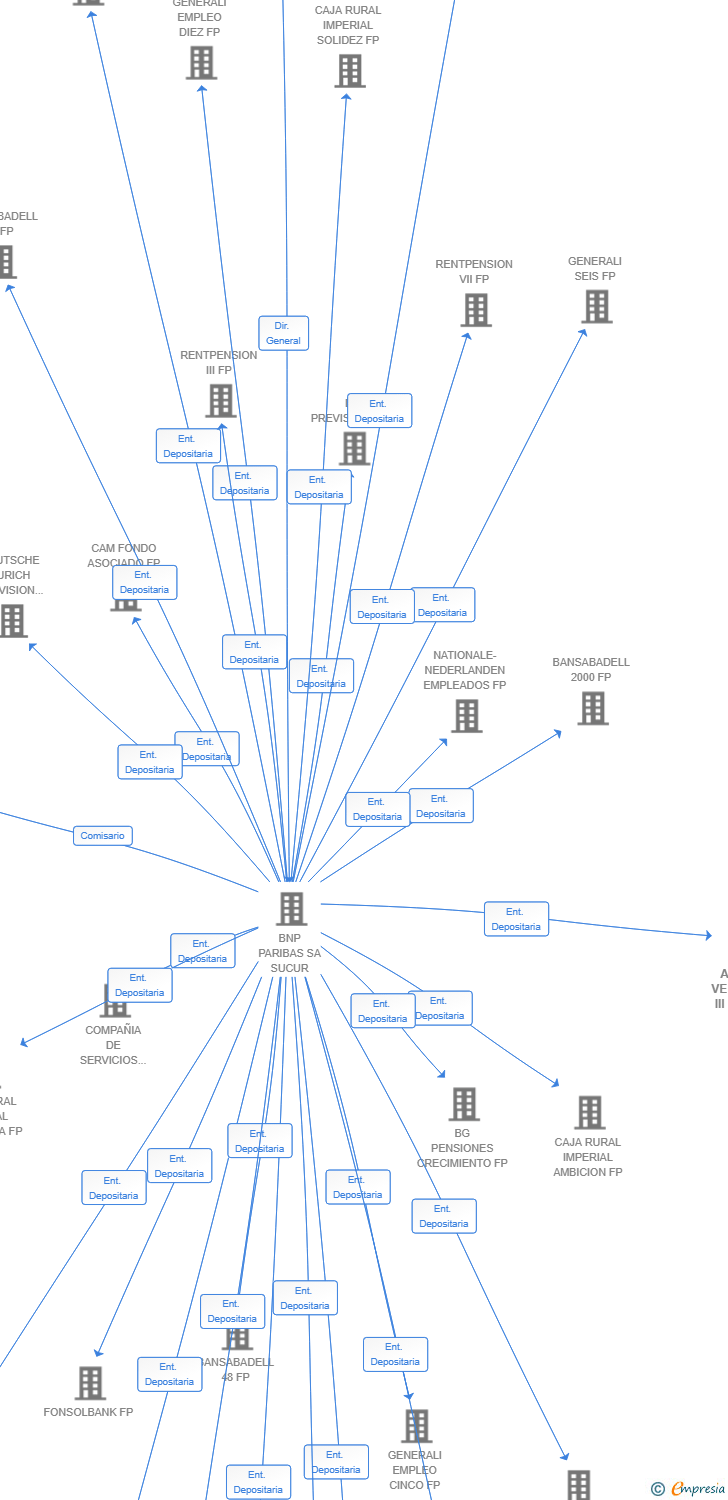 Vinculaciones societarias de ACURIO VENTURES III SCR SA