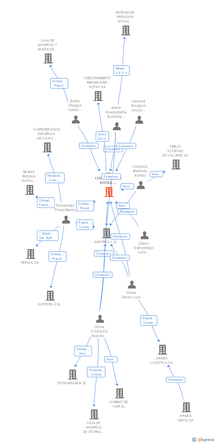 Vinculaciones societarias de CK CORPORACION KUTXA-KUTXA KORPORAZIOA SL