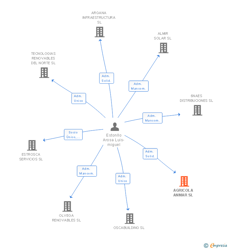 Vinculaciones societarias de AGRICOLA ANMAR SL