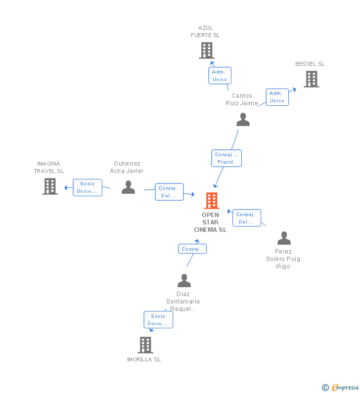 Vinculaciones societarias de OPEN STAR CINEMA SL