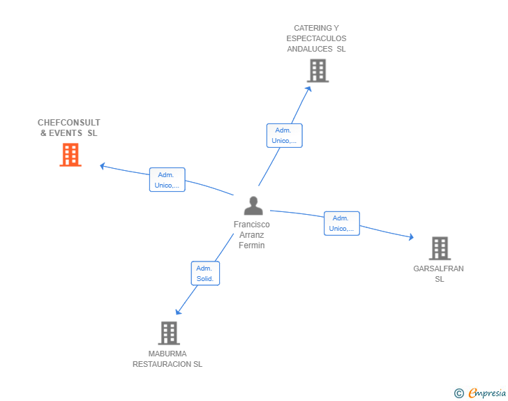 Vinculaciones societarias de CHEFCONSULT & EVENTS SL