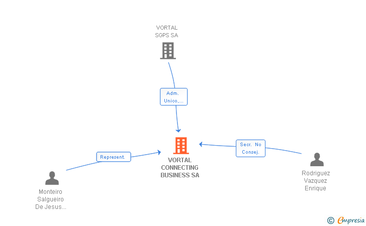 Vinculaciones societarias de VORTAL CONNECTING BUSINESS SA