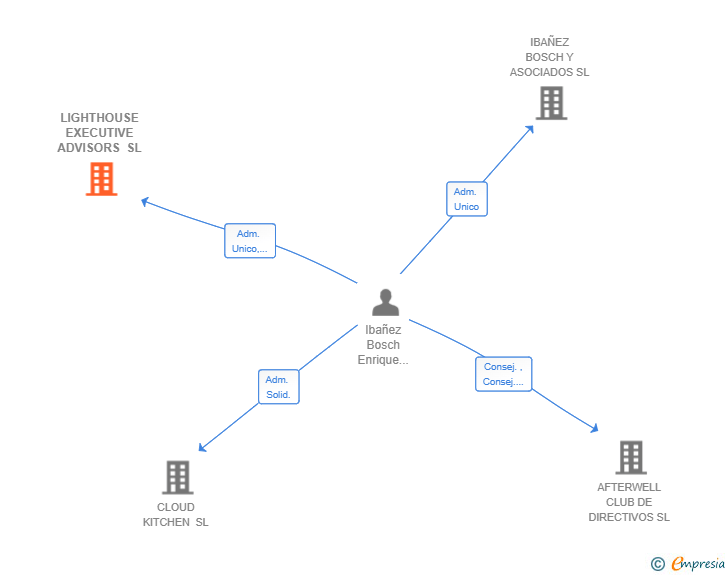 Vinculaciones societarias de LIGHTHOUSE EXECUTIVE ADVISORS SL