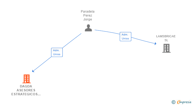Vinculaciones societarias de DAGDA ASESORES ESTRATEGICOS SL