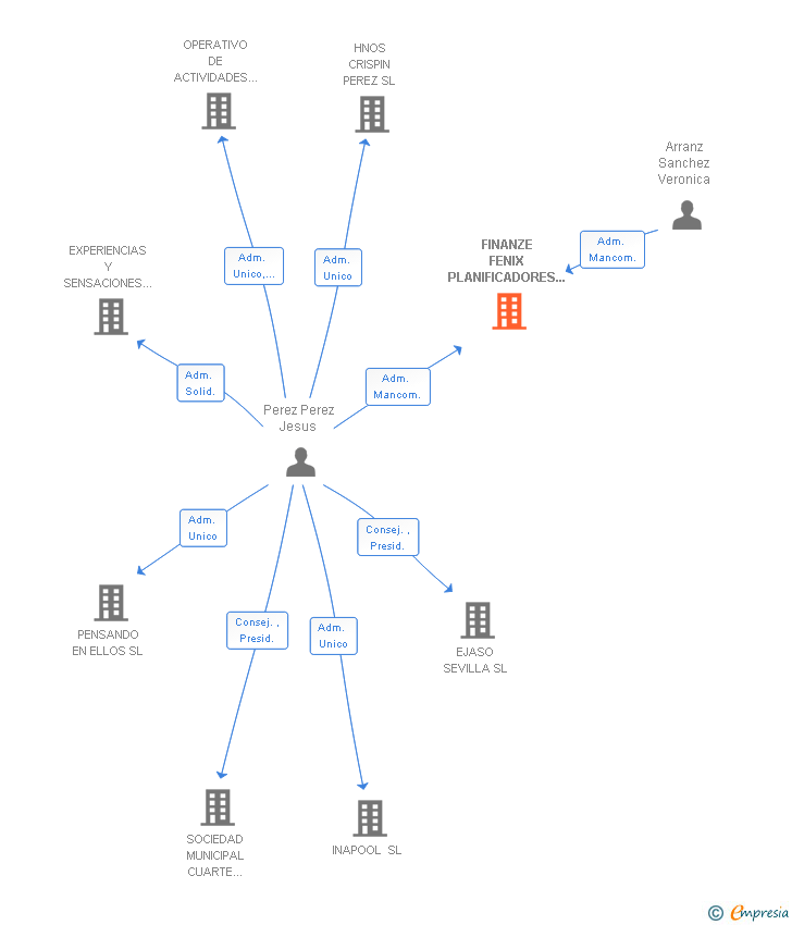 Vinculaciones societarias de LIVEMARKETS EAFI SA