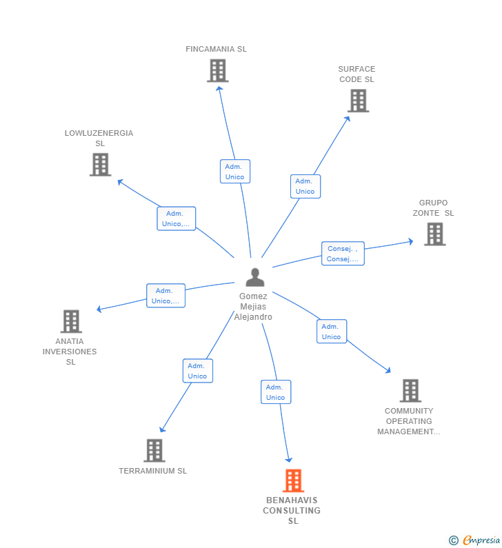 Vinculaciones societarias de BENAHAVIS CONSULTING SL