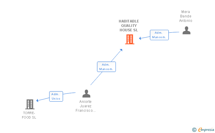 Vinculaciones societarias de HABITABLE QUALITY HOUSE SL
