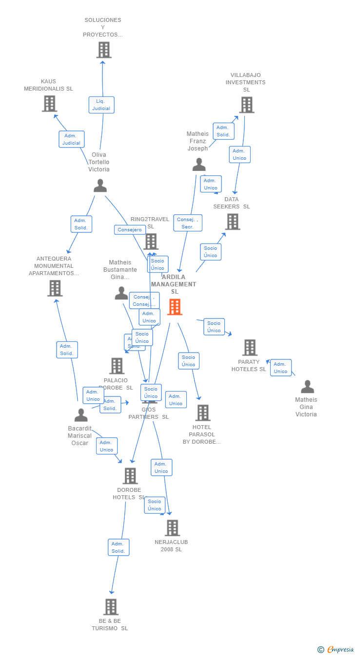 Vinculaciones societarias de ARDILA MANAGEMENT SL